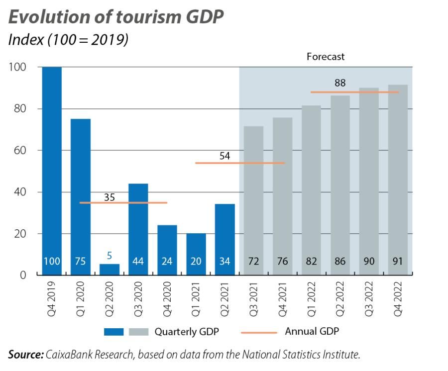 Evolution of tourism GDP