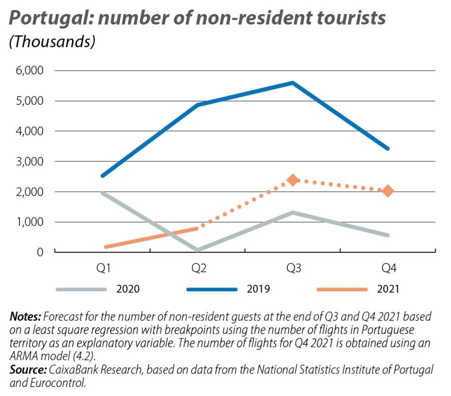 Portugal: number of non-resident tourists
