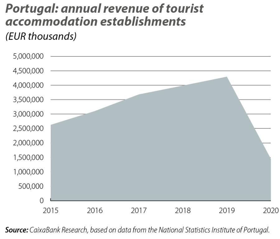 Portugal: annual revenue of tourist accommodation establishments