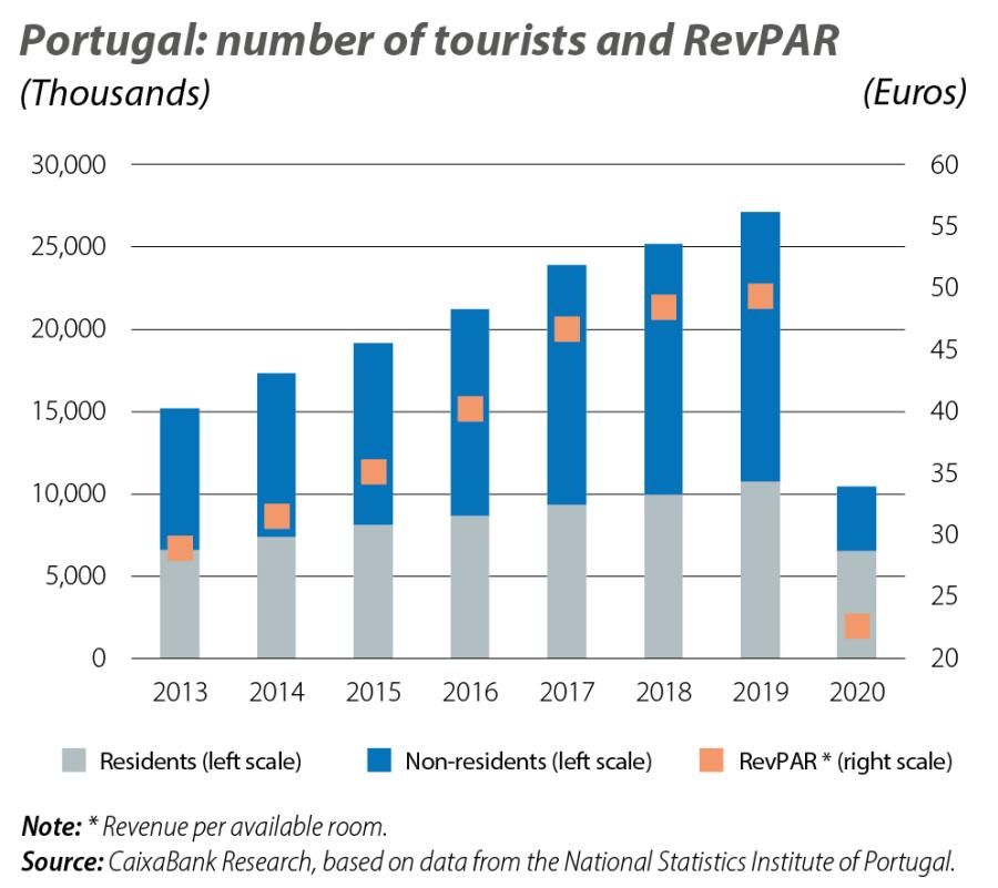 Portugal: number of tourists and RevPAR