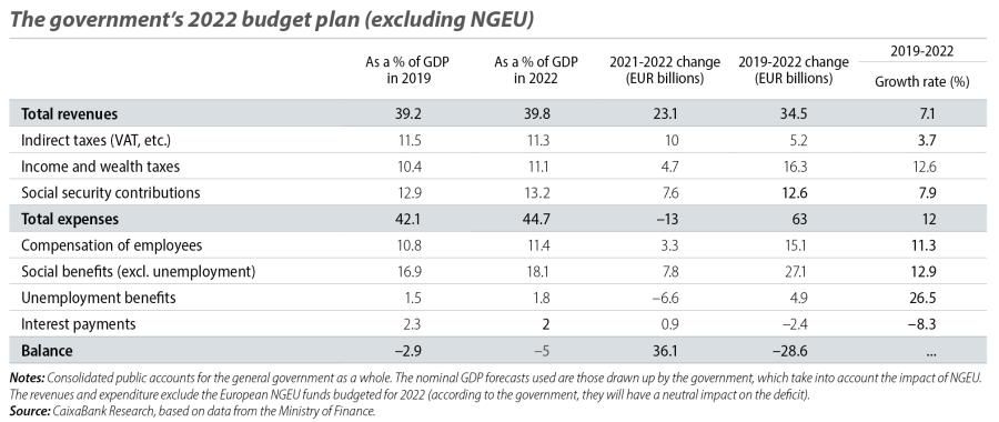 The government’s 2022 budget plan (excluding NGEU)