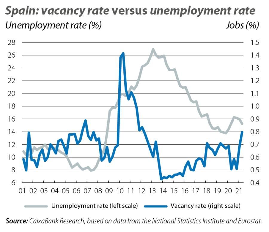 Spain: vacancy rate versus unemployment rate