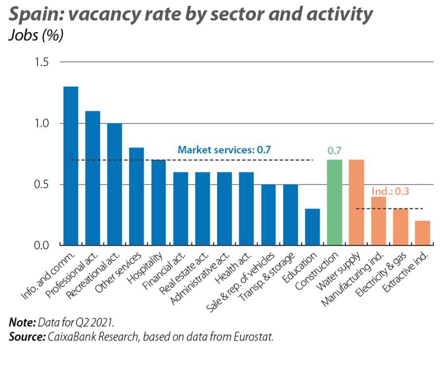 Spain: vacancy rate by sector and activity