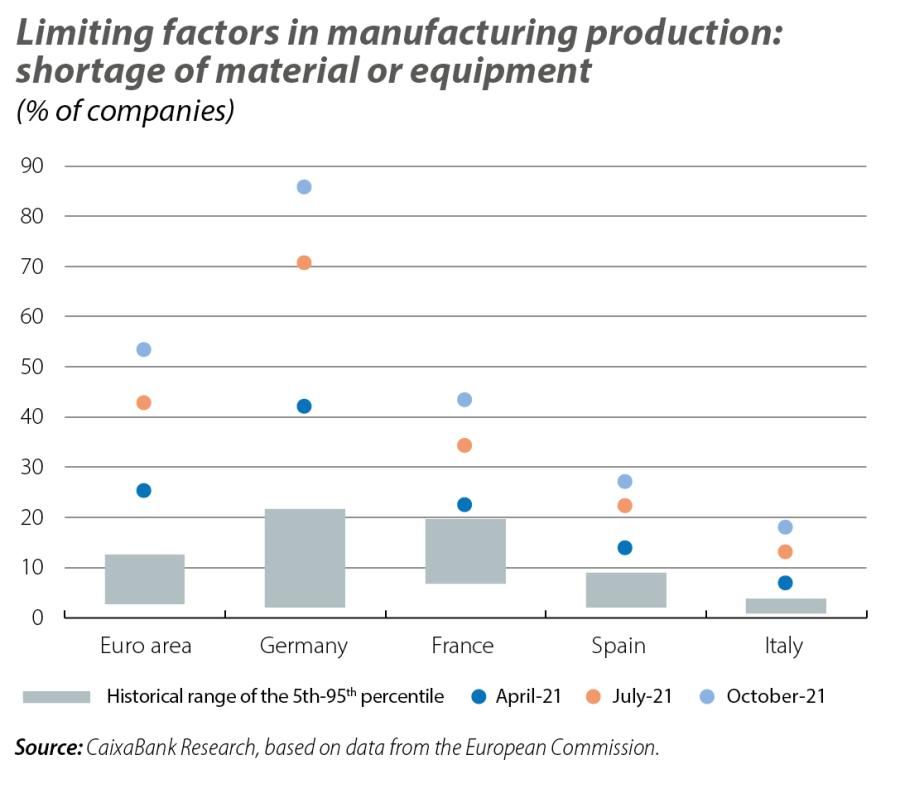 Limiting factors in manufacturing production: shortage of material or equipment