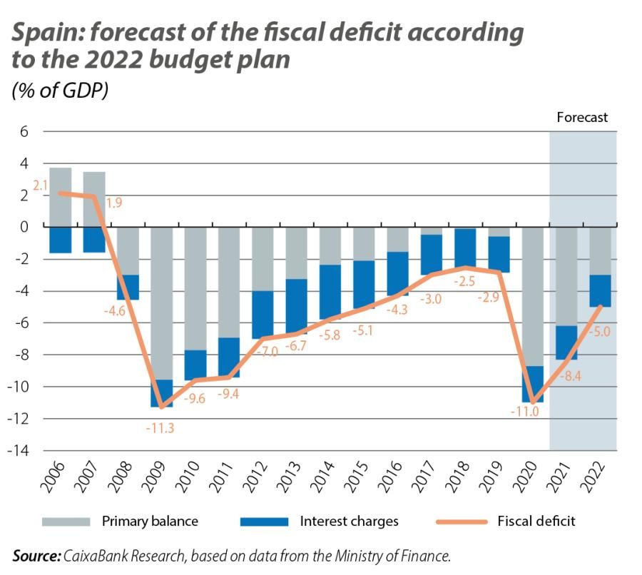 Spain: forecast of the fiscal deficit according to the 2022 budget plan