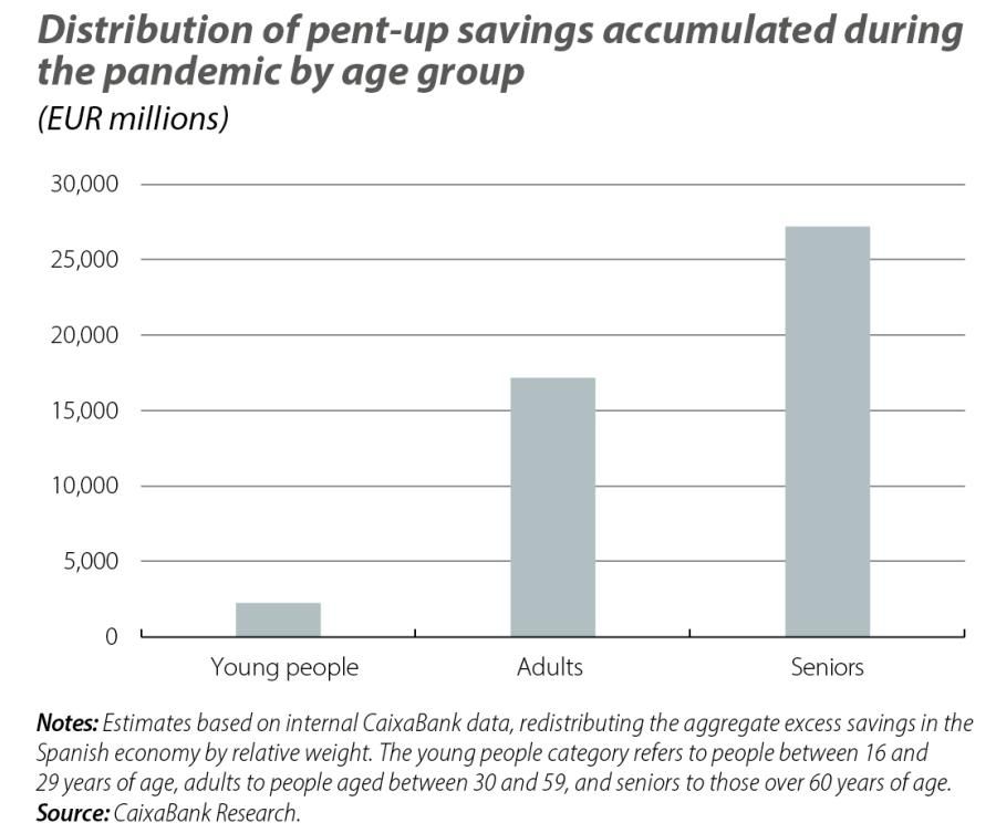 Distribution of pent-up savings accumulated during the pandem ic by age group