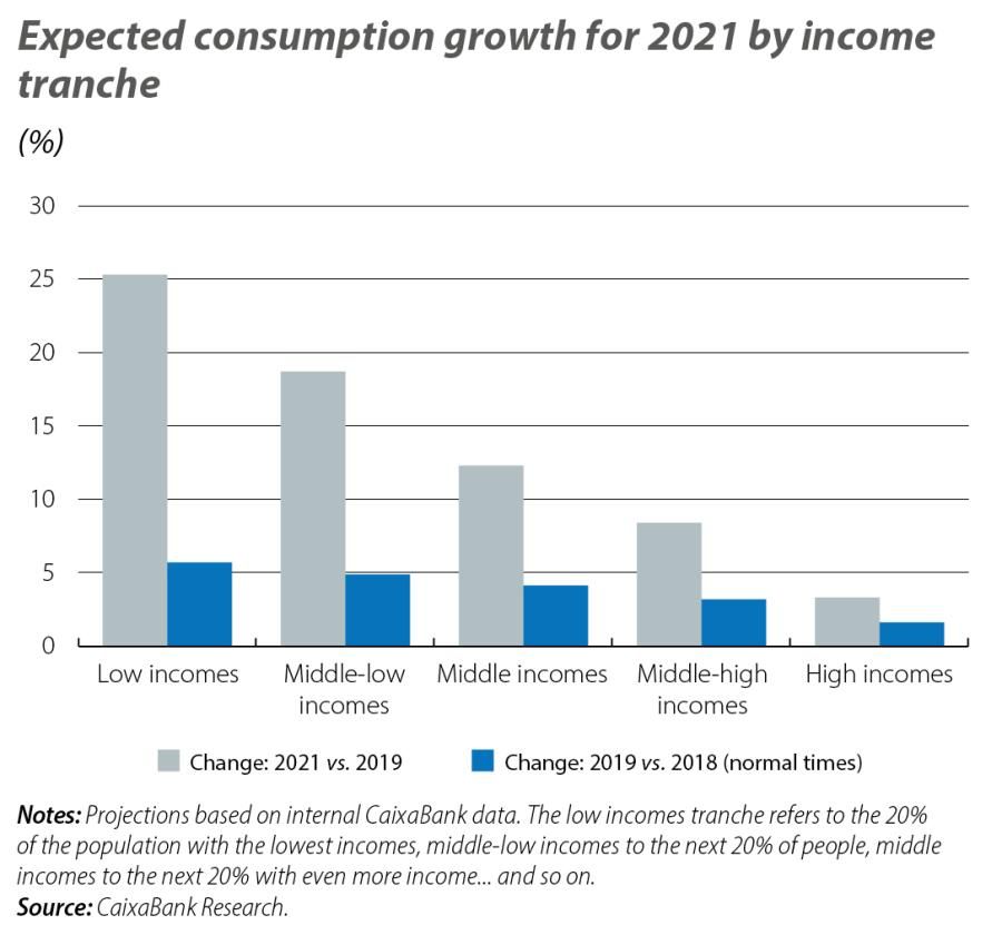 Expected consumption growth for 2021 by income tranche