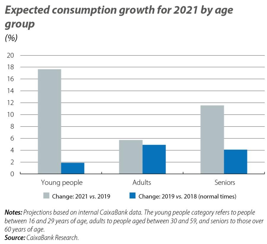 Expected consumption growth for 2021 by age group