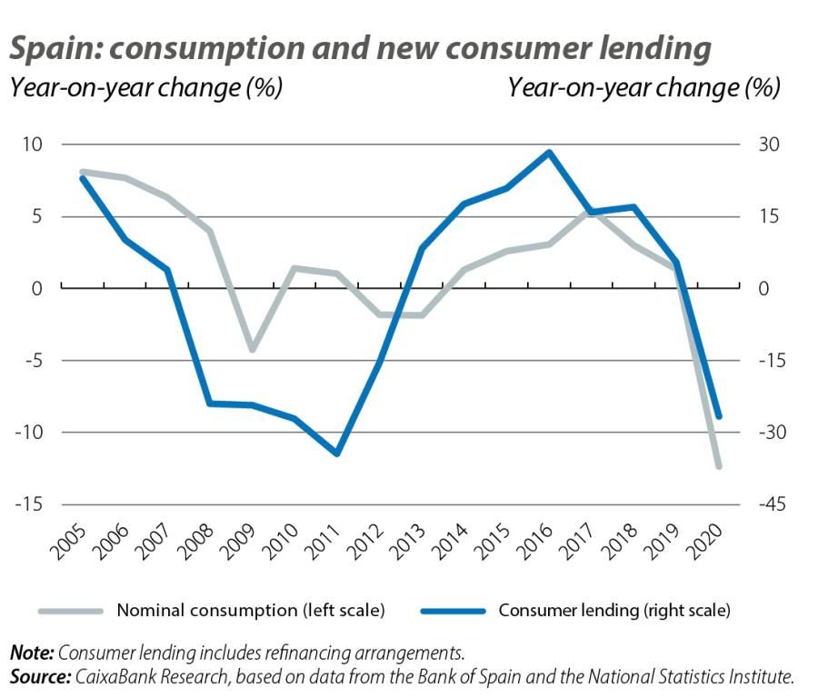 Spain: consumption and new consumer lending