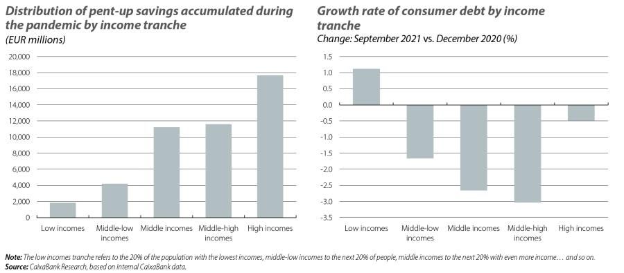 Distribution of pent-up savings accumulated and growth rate of consumer debt