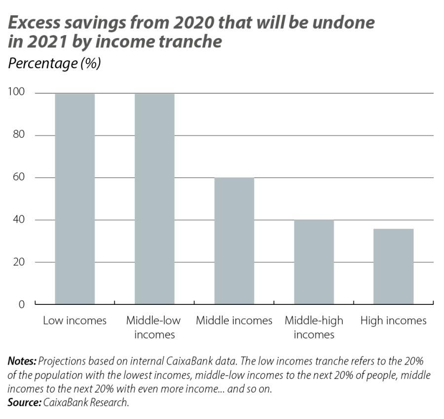 Excess savings from 2020 that will be undone in 2021 by income tranche