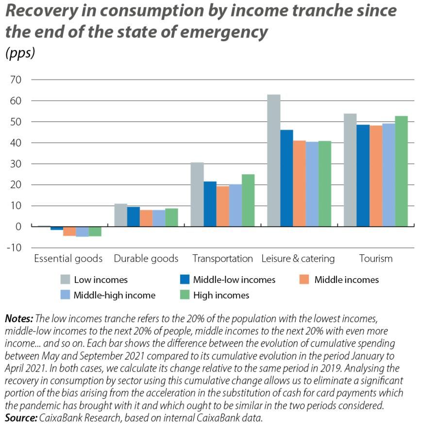 Recovery in consumption by income tranche since the end of the state of emergency