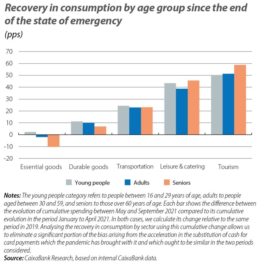 Recovery in consumption by age group since the end of the state of emergency