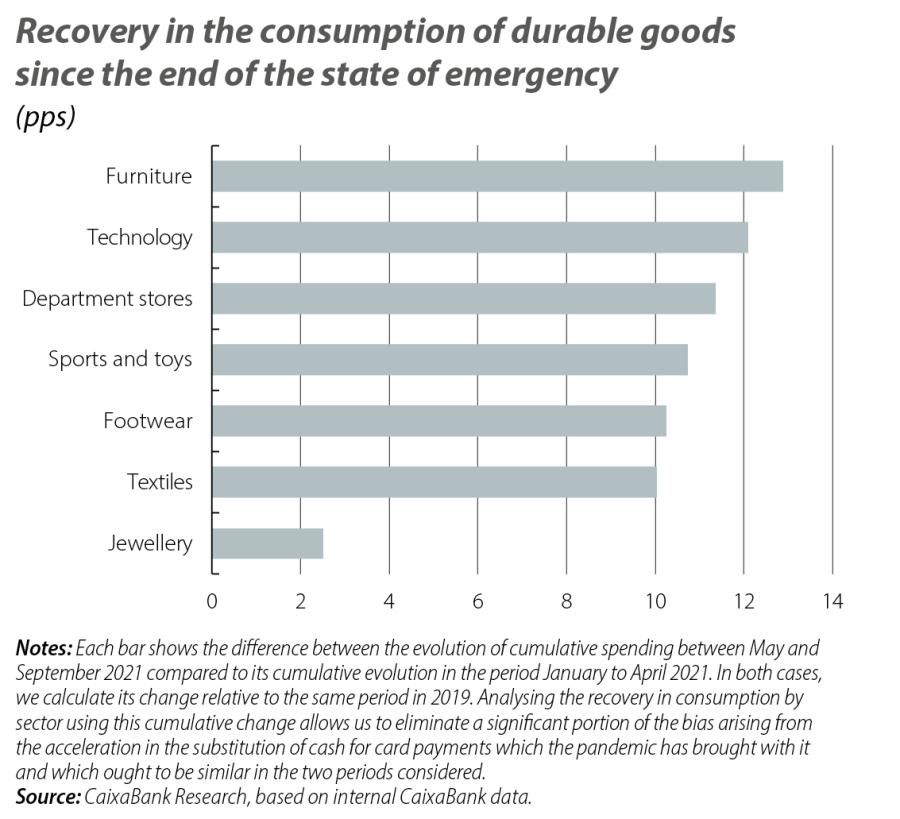 Recovery in the consumption of durable goods since the end of the state of emergency