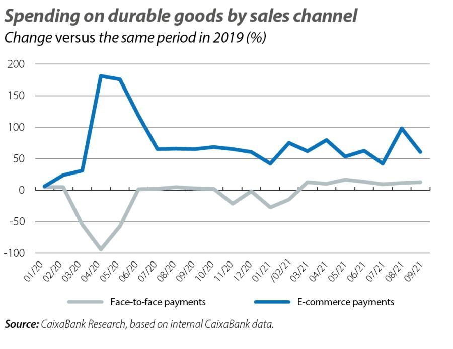 Spending on du rable goods by sales channel