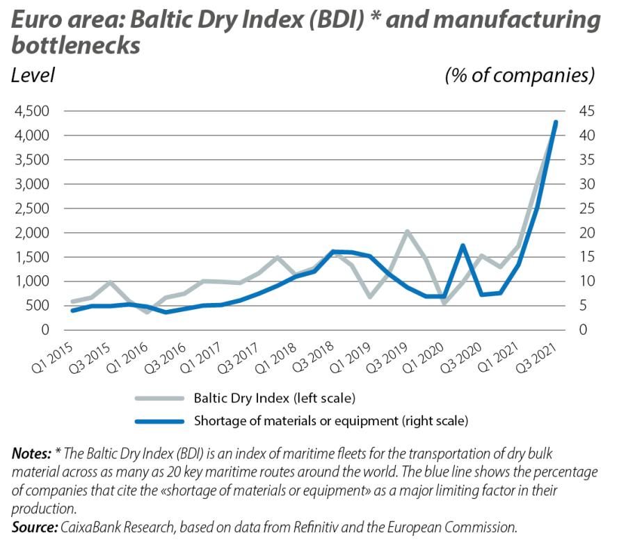 Euro area: Baltic Dry Index (BDI) * and manufacturing bottlenecks
