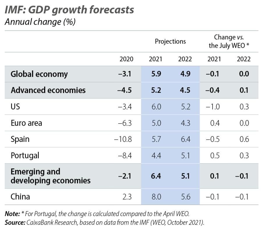 IMF: GDP growth forecasts