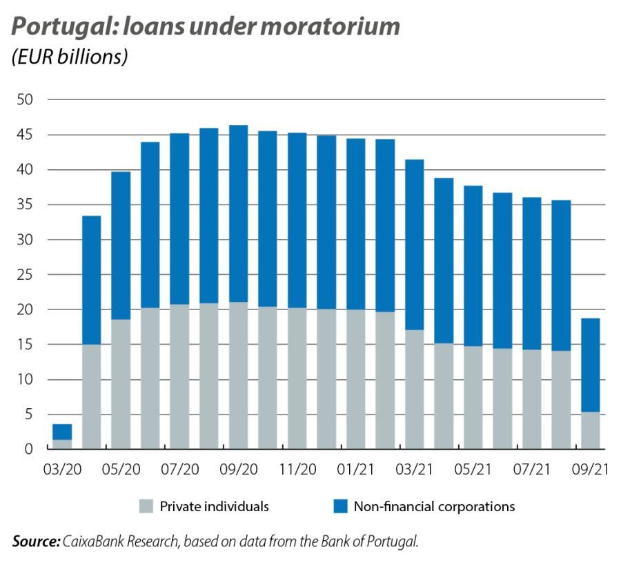 Portugal: loans under moratorium