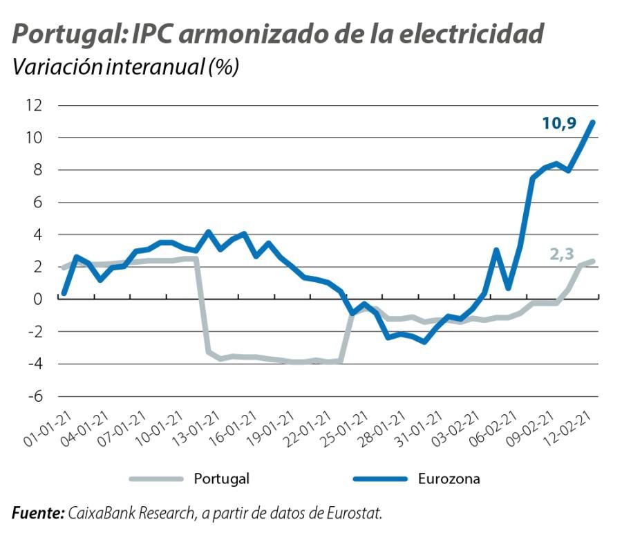 Portugal: IPC armonizado de la electricidad