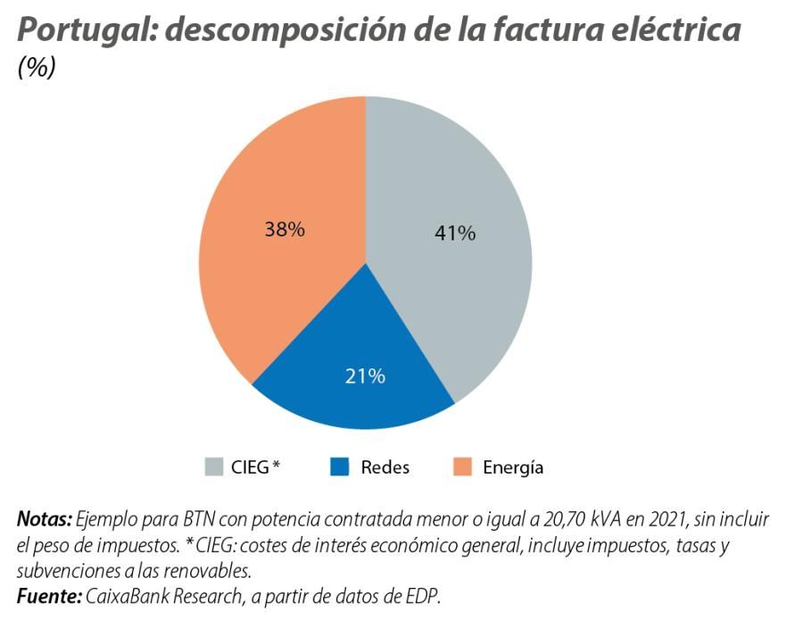 Portugal: descomposición de la factura eléctrica