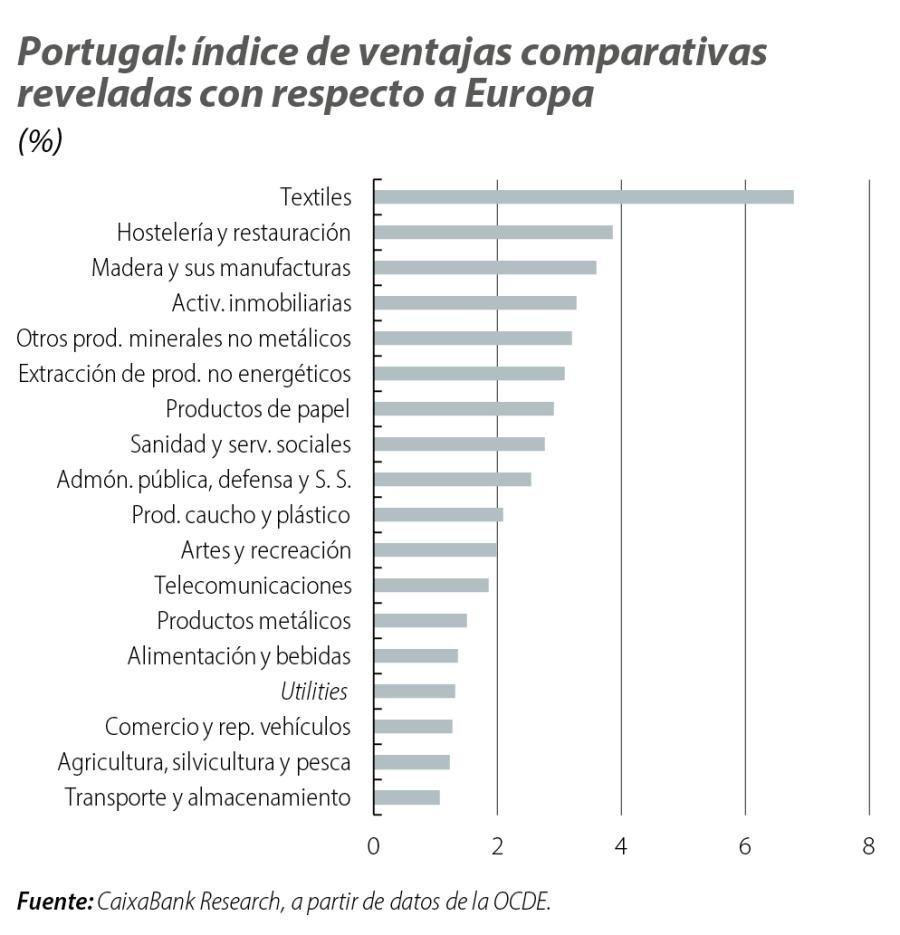 Portugal: índice de ventajas comparativas reveladas con respecto a Europa