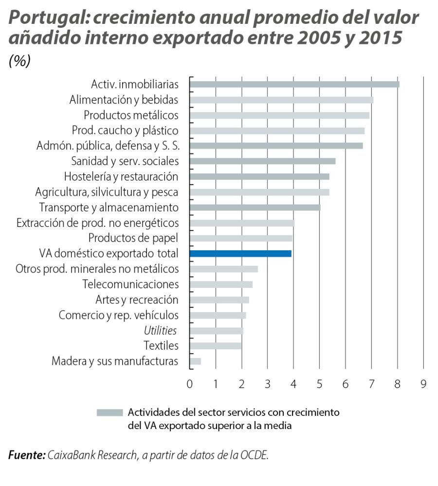 Portugal: crecimiento anual promedio del valor añadido interno exportado entre 2005 y 2015
