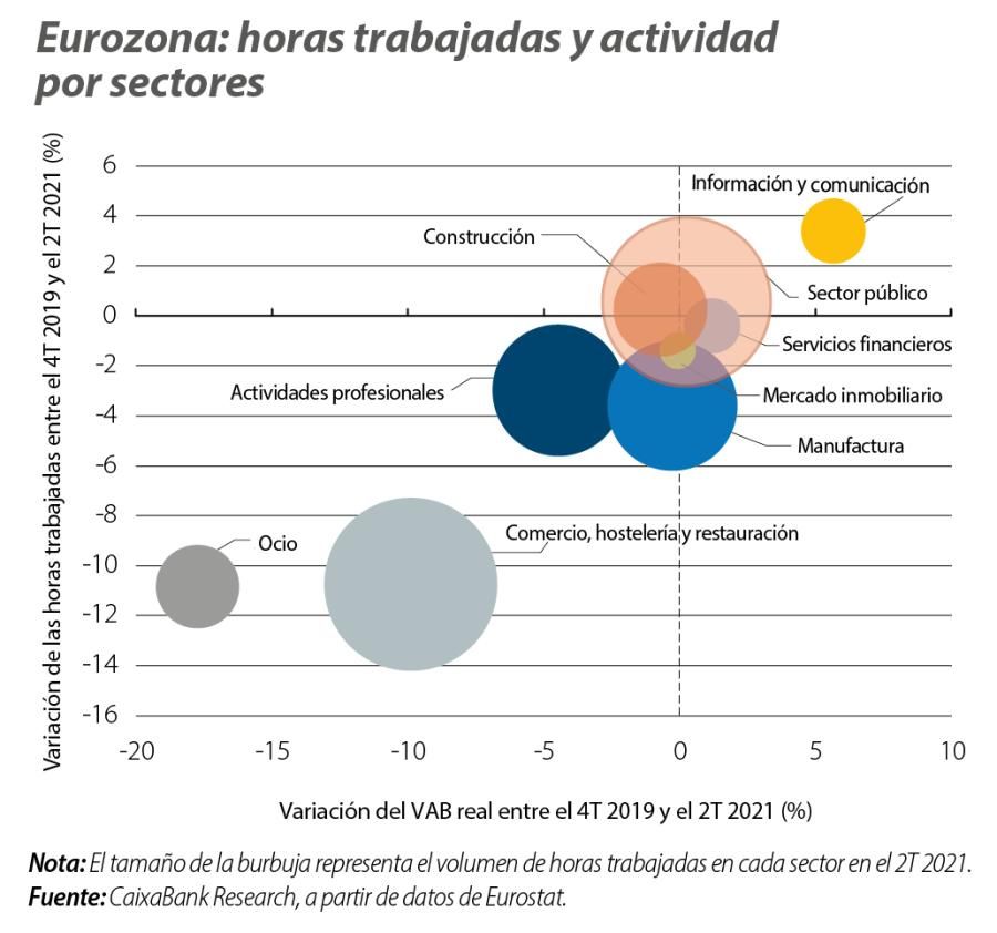 Eurozona: horas trabajadas y actividad por sectores