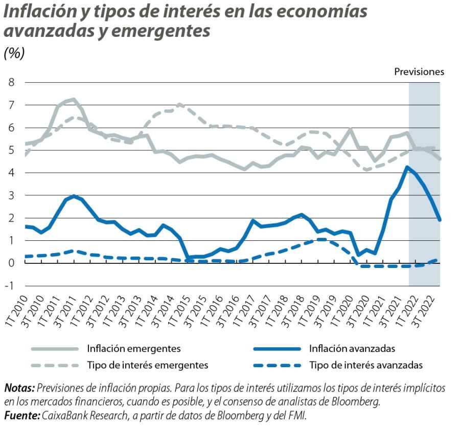 Inflación y tipos de interés en las economías avanzadas y emergentes