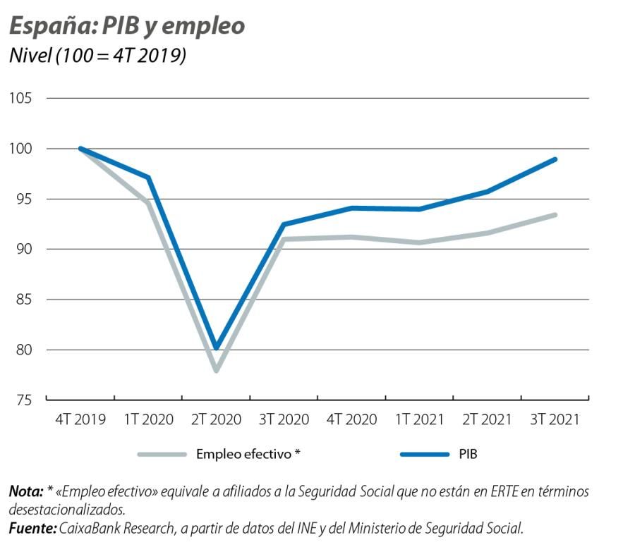 España: PIB y empleo