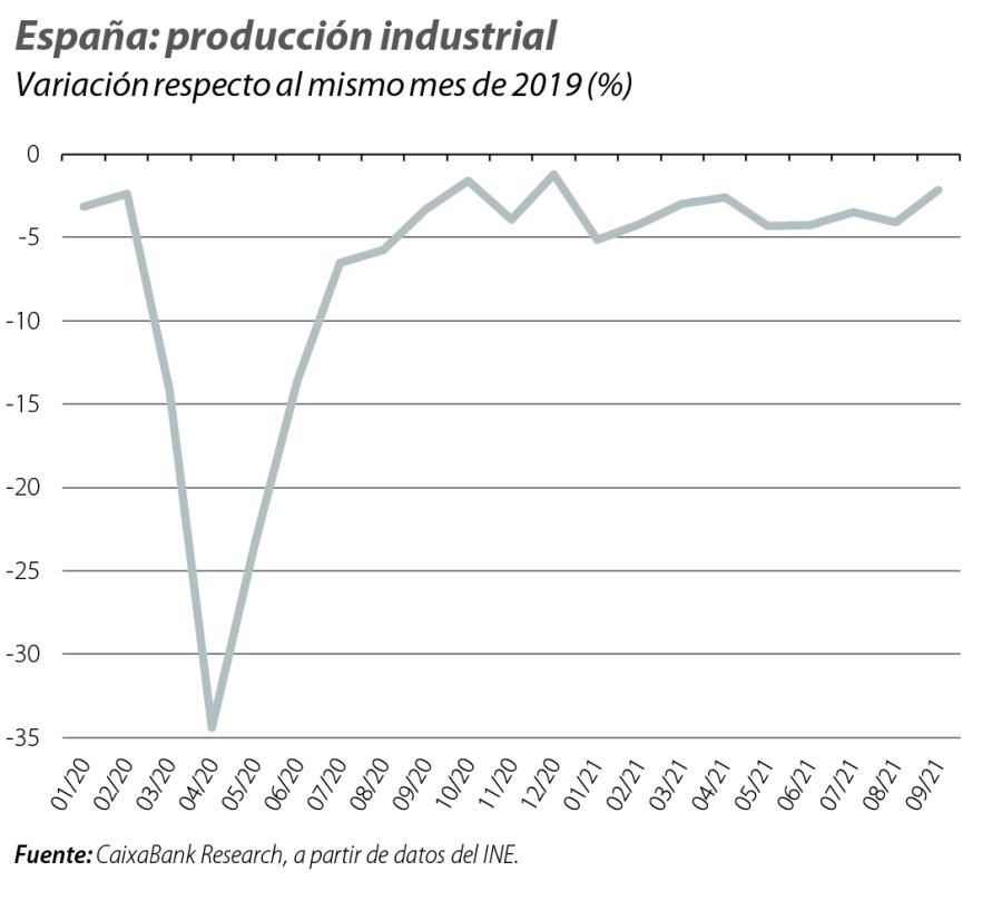 España: producción industrial