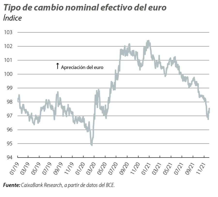 Tipo de cambio nominal efectivo del euro