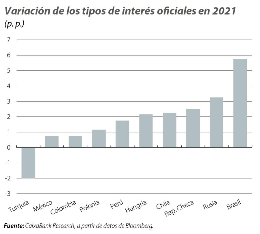 Variación de los tipos de interés oficiales en 2021