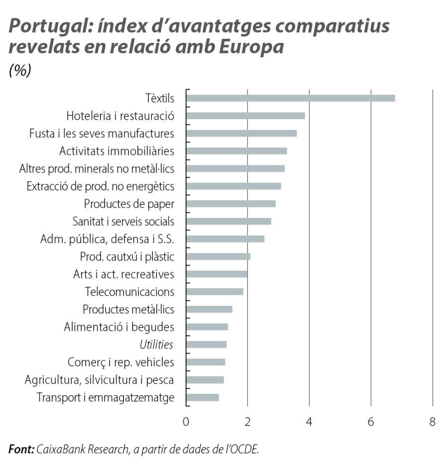 Portugal: índex d’avantatges comparatius revelats en relació amb Europa