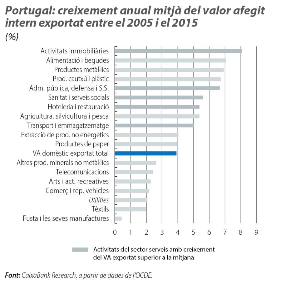 Portugal: creixement anual mitjà del valor afegit intern exportat entre el 2005 i el 2015