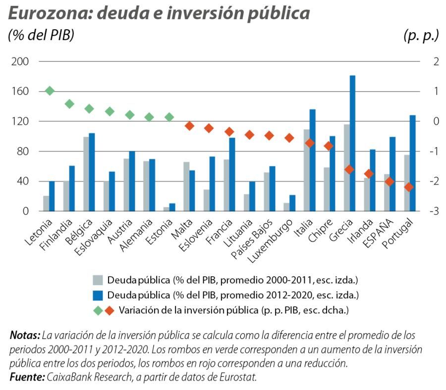 Eurozona: deuda e inversión pública