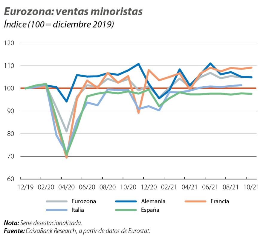 Eurozona: ventas minoristas