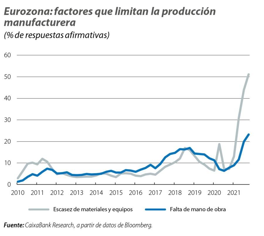 Eurozona: factores que limitan la producción manufacturera