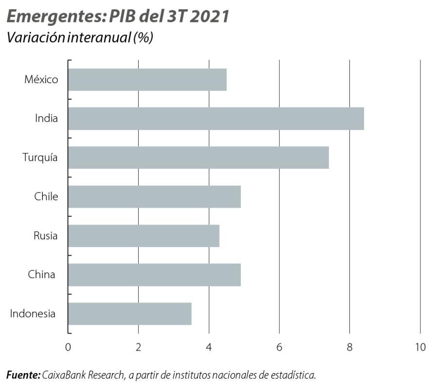 Emergentes: PIB del 3T 2021