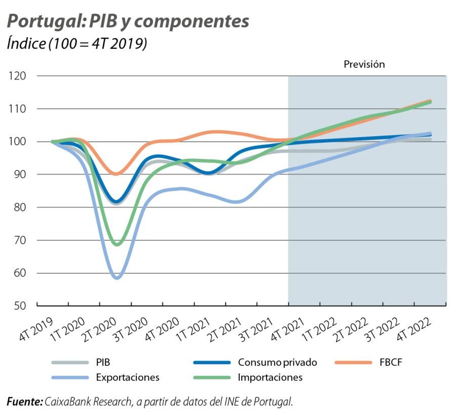 Portugal: PIB y componentes
