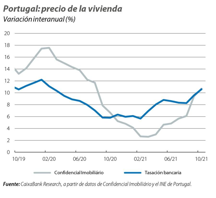 Portugal: precio de la vivienda