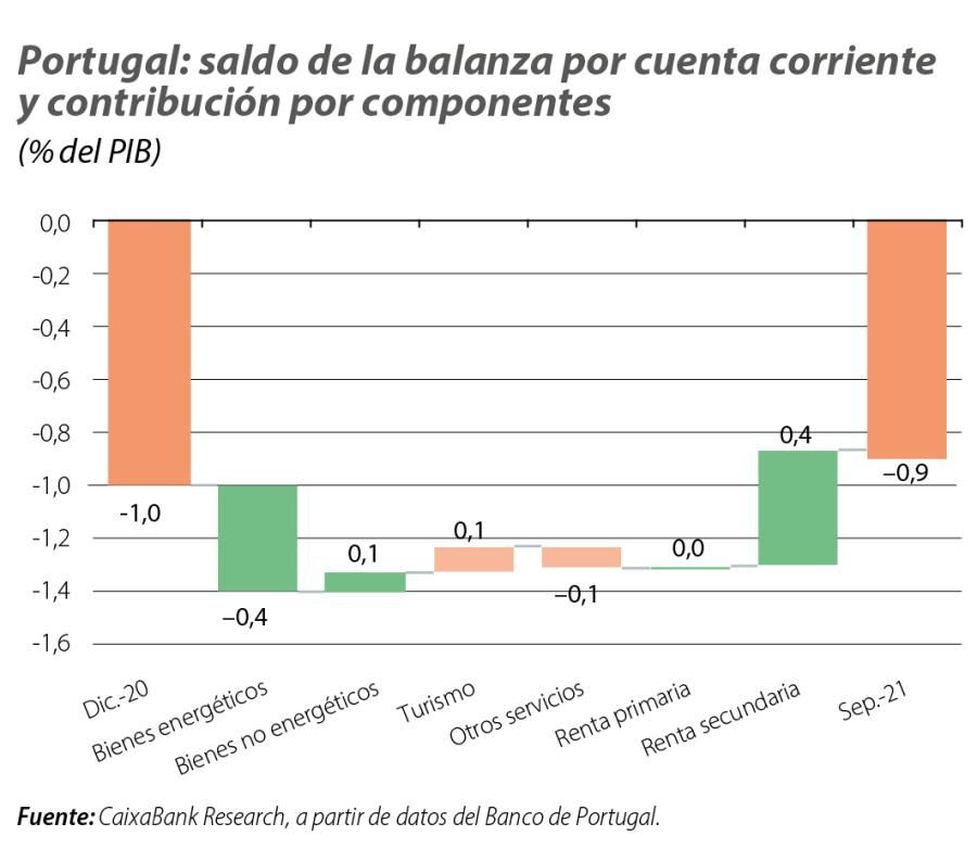 Portugal: saldo de la balanza por cuenta corriente y contribución por componentes