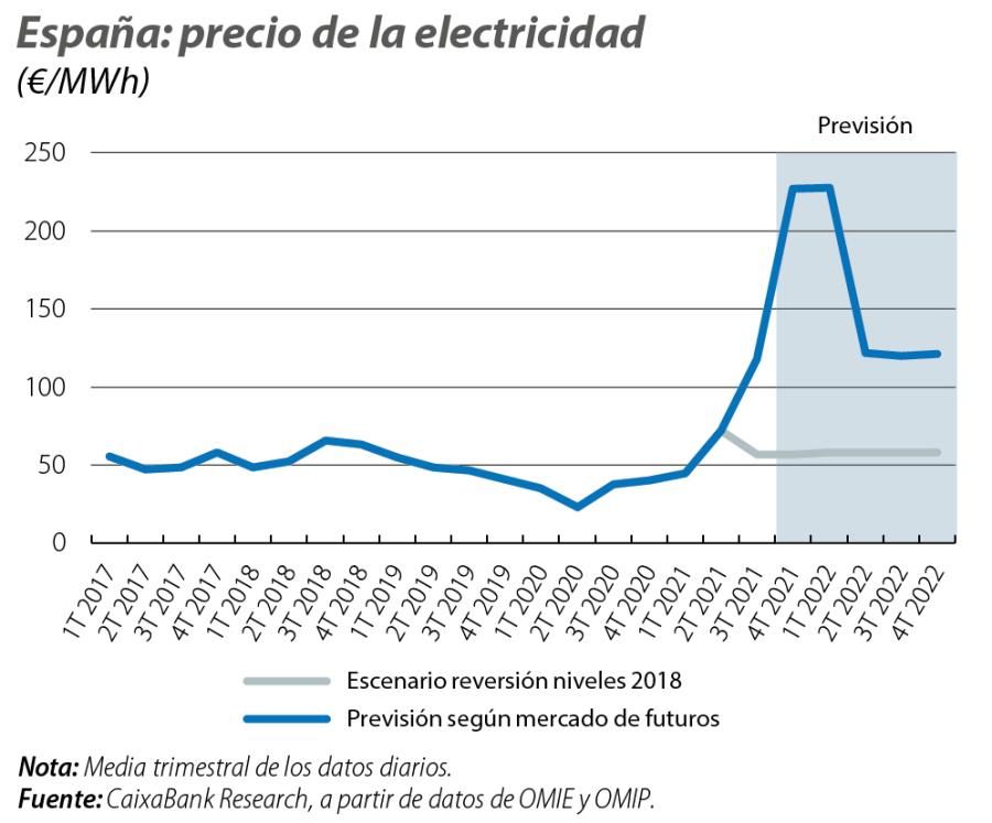España: precio de la electricidad