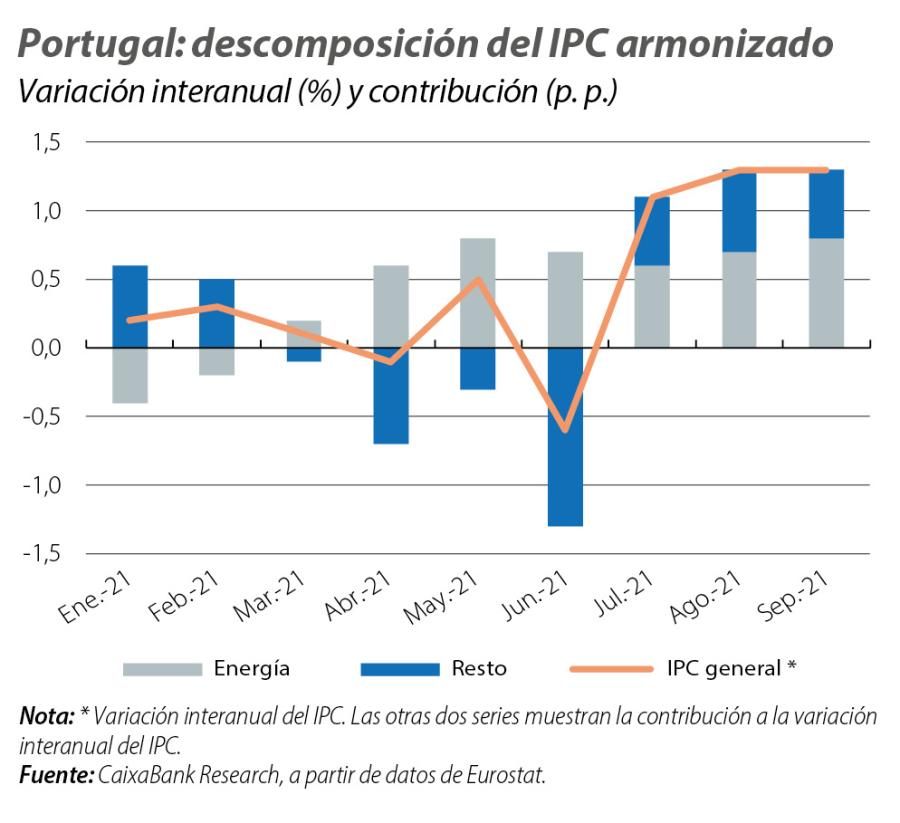 Portugal: descomposición del IPC armonizado