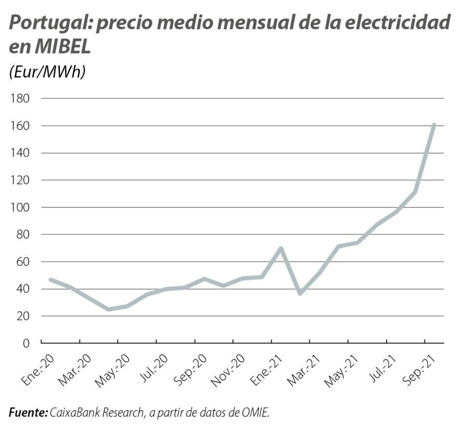 Portugal: precio medio mensual de la electricidad en MIBEL