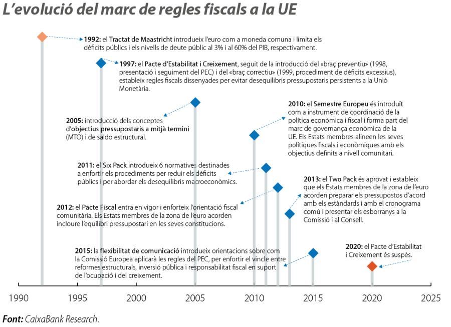 L’evolució del marc de regles fiscals a la UE