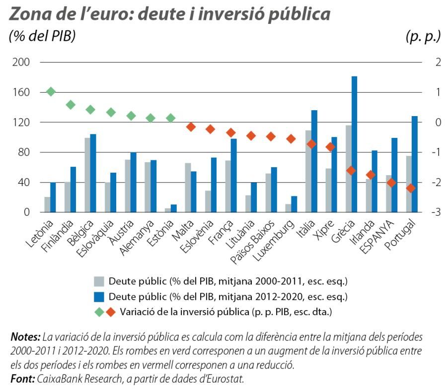 Zona de l’euro: deute i inversió pública