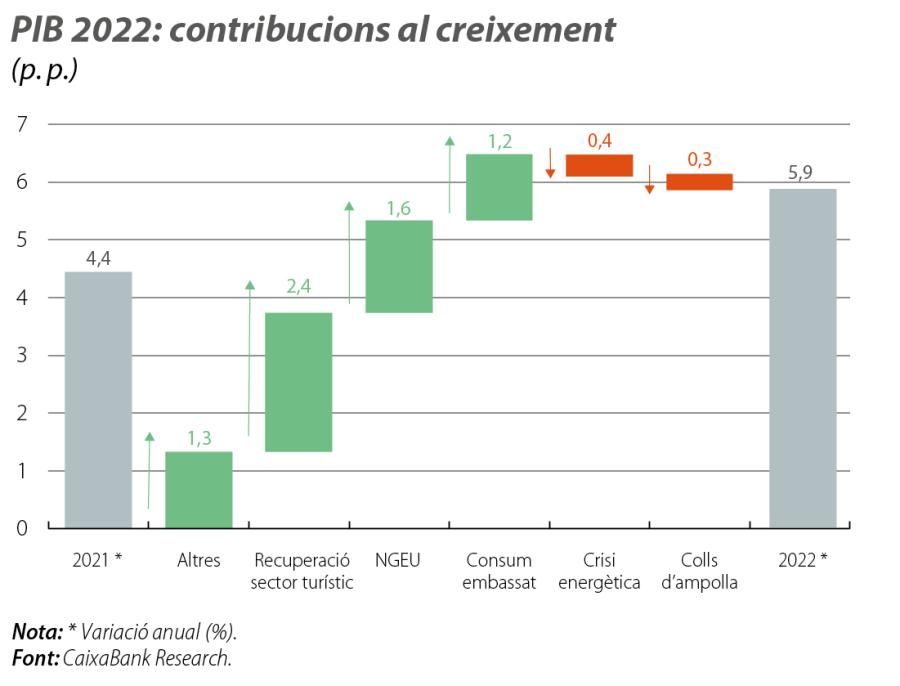 PIB 2022: contribucions al creixement