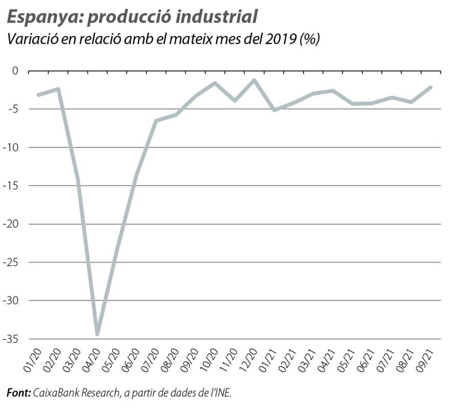 Espanya: producció industrial
