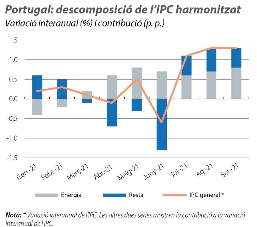 Portugal: descomposició de l’IPC harmonitzat