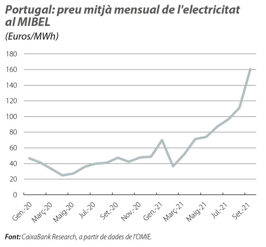 Portugal: preu mitjà mensual de l'electricitat al MIBEL